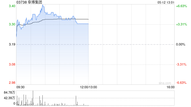 阜博集团盘中涨超6% 机构称公司数字指纹等技术或大有可为