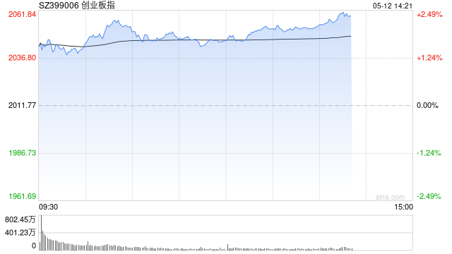 午评：指数走强创指半日涨1.72% 军工股领涨两市