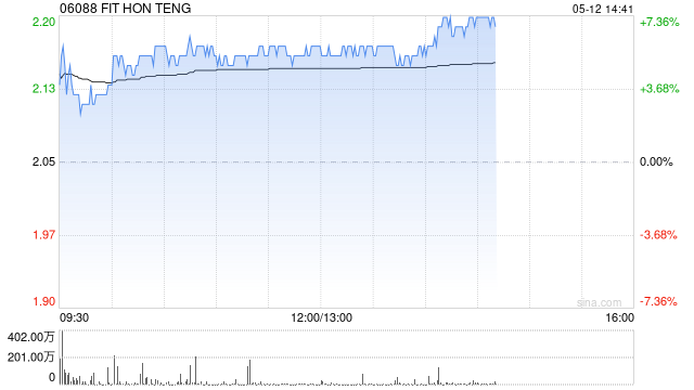鸿腾精密盘中涨超6% 一季度收入同比增长14%