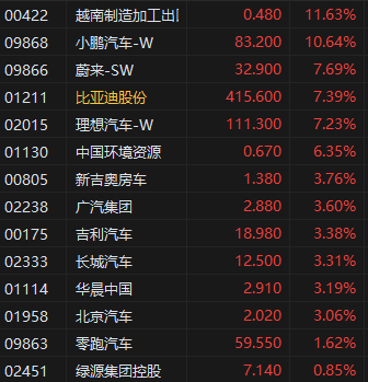 收评：港股恒指涨2.98% 科指涨5.16% 科网股集体爆发