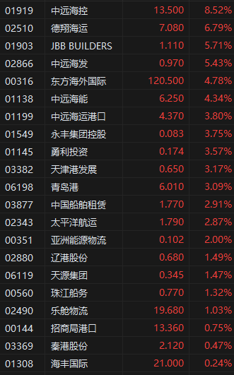 收评：港股恒指涨2.98% 科指涨5.16% 科网股集体爆发