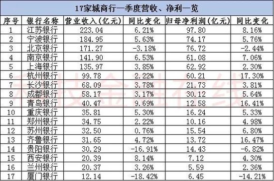 银行一季度“开门红”成色不足 不过农商行集体逆势飘红