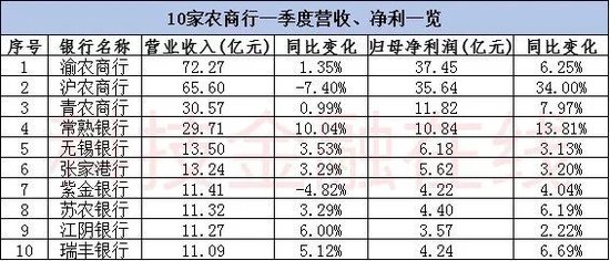 银行一季度“开门红”成色不足 不过农商行集体逆势飘红