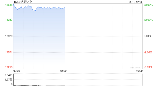 午盘：美股走高科技股领涨 纳指上涨3.4%