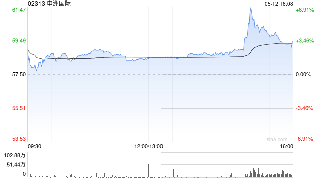 申洲国际获Schroders PLC增持324.39万股 每股作价约56.92港元