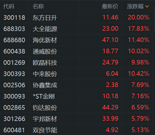 A股光伏股走高：东方日升20cm涨停，大全能源大涨18%，中来股份、海优新材涨超10%，通威股份、欧晶科技涨停