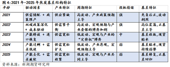 新湖黑色建材（煤焦）专题：焦炭基差结构变化分析
