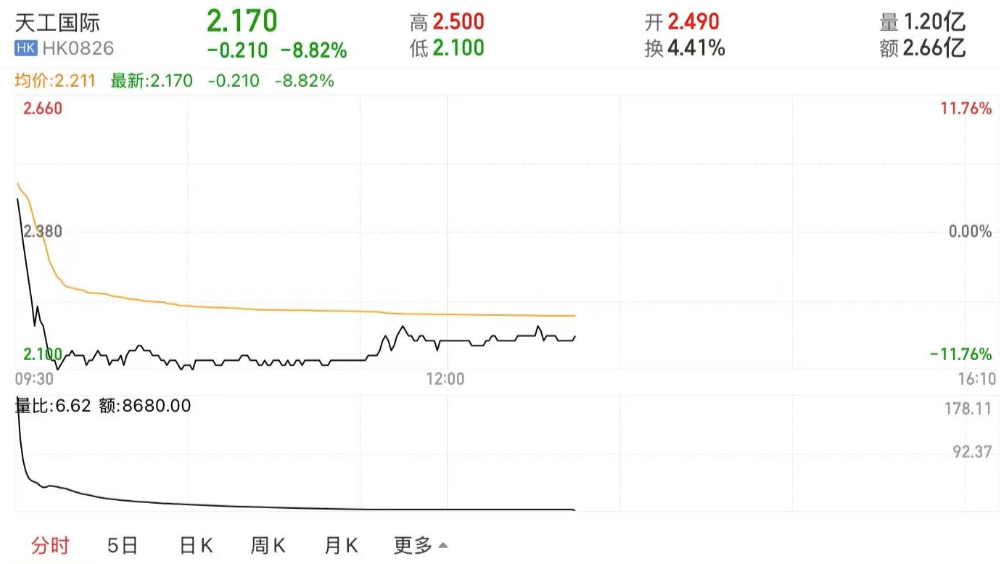 港股分拆北交所第一股！天工股份首日大涨5倍，天工国际港股却跌近9%