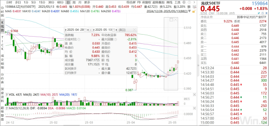 ETF日报：随着产业政策和集采政策的不断优化，板块盈利和估值有望迎来双升，可关注创新药沪深港ETF