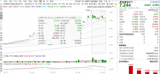 ETF日报：随着产业政策和集采政策的不断优化，板块盈利和估值有望迎来双升，可关注创新药沪深港ETF