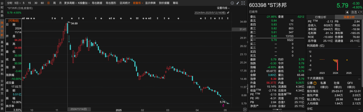 7个跌停板！从玩具跨界光伏的*ST沐邦走在退市边缘