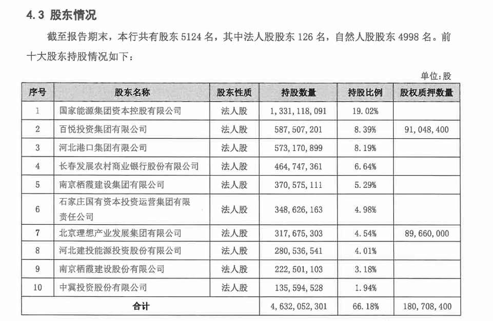 有城商行股权跌成白菜价？河北银行千万股份降价20%二拍 每股不到1块6