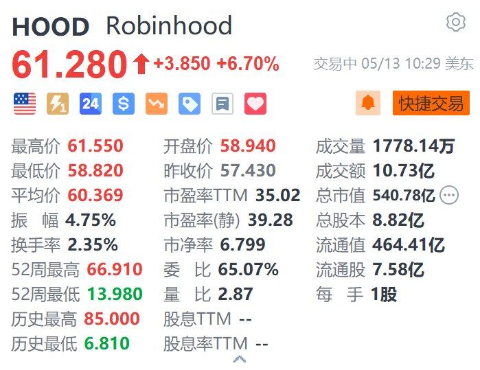 美股异动丨Robinhood涨6.7% 拟收购加拿大加密货币平台的营运商WonderFi