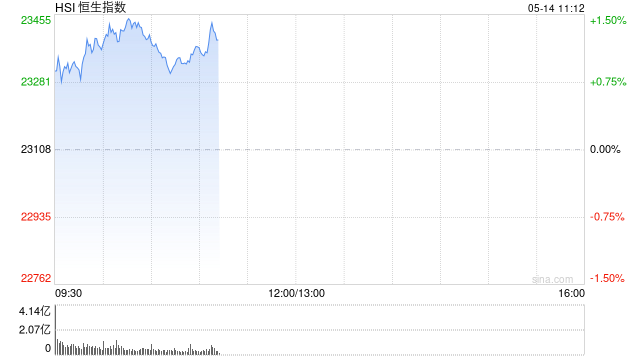 快讯：恒指高开0.9% 科指涨1.58% 诺诚健华高开近10%
