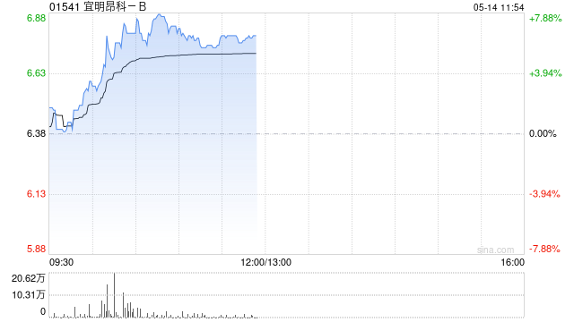 宜明昂科-B午前涨超6% 与Axion Bio合作再获500万美元付款