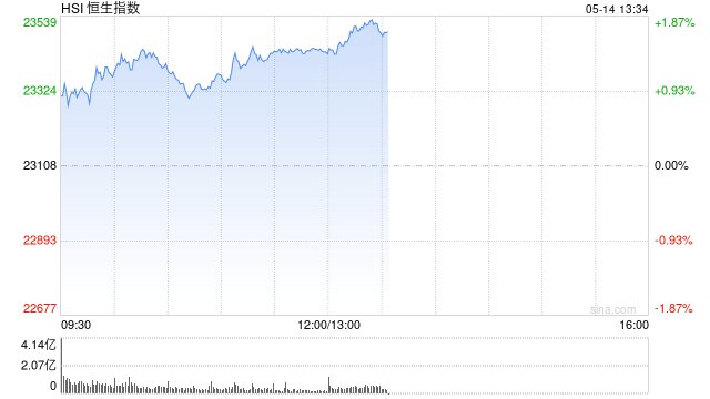 午评：港股恒指涨1.43% 科指涨1.37% 航运股强势