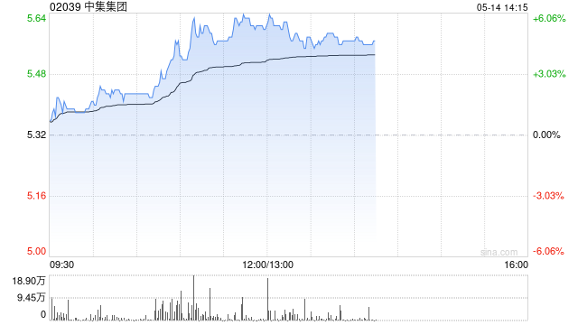 中集集团午前涨超5% 公司一季度营业收入同比增加11.04%