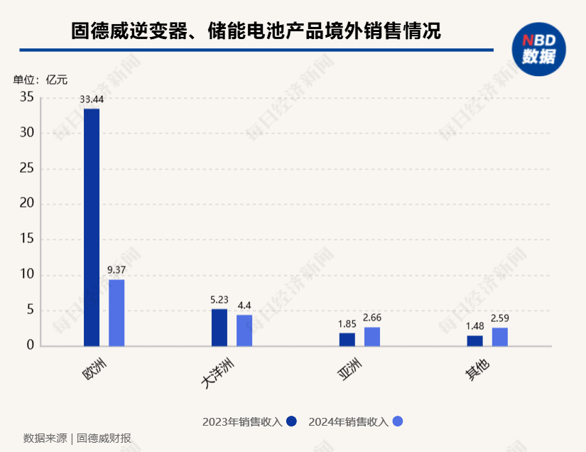 2024年归母净利润同比减少9亿元 固德威董事长黄敏：受欧洲高库存等影响