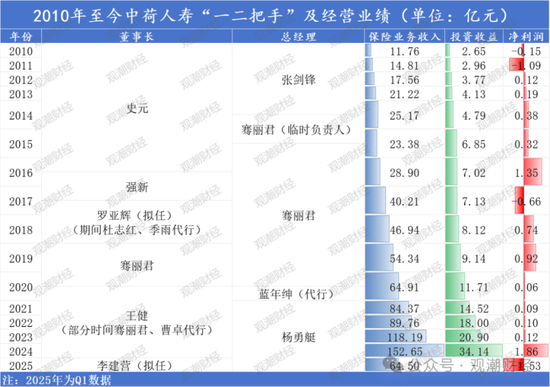 银行系老将接棒掌舵！Q1迎近年最大亏损，高增长与高波动并存，中荷人寿新“帅”面对哪三座大山？