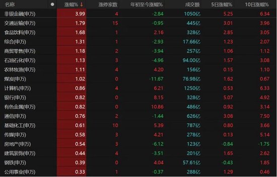 大金融发力，沪指收复3400点！