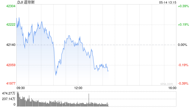 早盘：美股小幅上扬 道指上涨0.1%