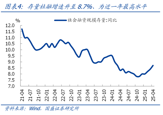 国盛宏观熊园：4月信贷冲高回落，怎么看、怎么办？