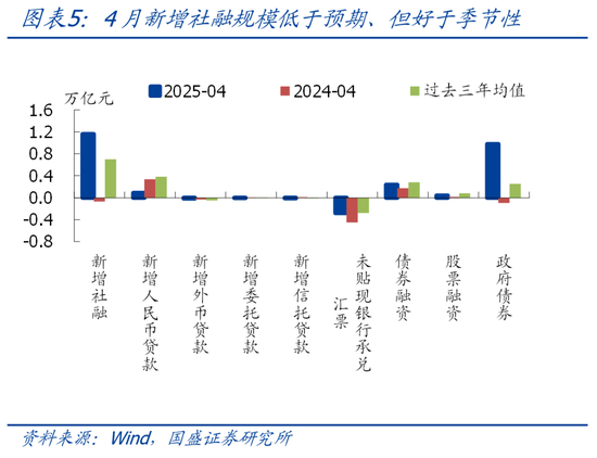 国盛宏观熊园：4月信贷冲高回落，怎么看、怎么办？