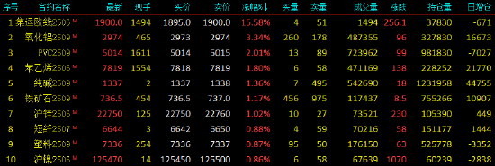 开盘|国内期货主力合约涨跌不一 集运欧线涨超15%