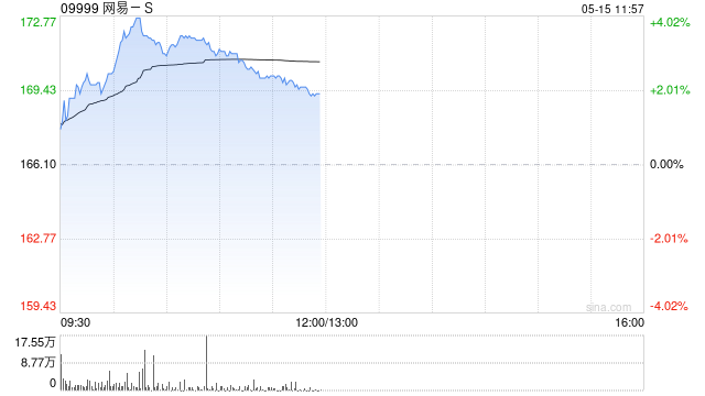 网易-S盘中涨超3% 今日盘后将发布一季度业绩