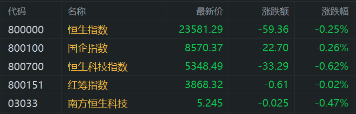 港股午评：三大指数齐跌，黄金股、中资券商股普跌，比亚迪、零跑齐创新高！京东跌3.6%，美团跌2%，小米集团涨1%