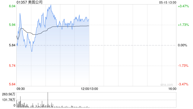 美图公司盘中涨超3% 中金公司此前给予目标价6.50港元