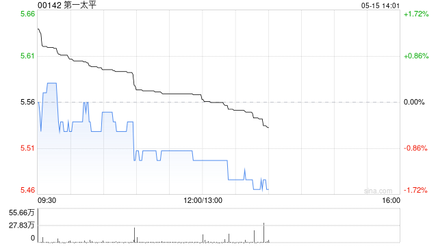 第一太平：PLDT INC.一季度股东应占收益净额90.25亿披索 同比减少8.13%
