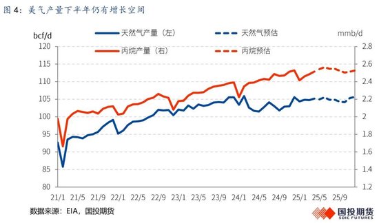 【国投期货|能源评论】LPG：新瓶旧酒，供给过剩压力或再度回归？