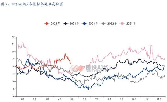 【国投期货|能源评论】LPG：新瓶旧酒，供给过剩压力或再度回归？