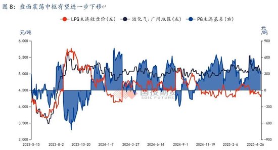 【国投期货|能源评论】LPG：新瓶旧酒，供给过剩压力或再度回归？