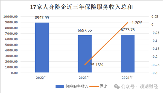 排行榜丨近七成险企正增长，22险企行业排名下滑，保险业务收入TOP10中7家外资