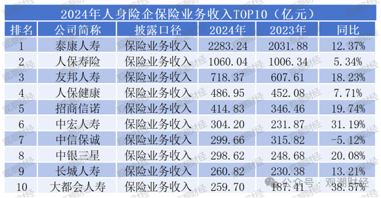 排行榜丨近七成险企正增长，22险企行业排名下滑，保险业务收入TOP10中7家外资