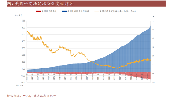 财通证券：准备金率改革已经开始了