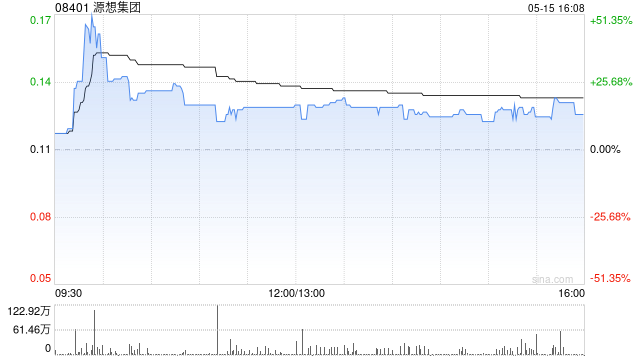 源想集团发行4.38亿股供股股份