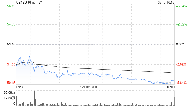 贝壳-W发布第一季度业绩 总交易额同比增长34.0%净收入同比增长42.4%