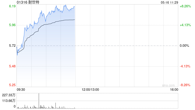 耐世特现涨超7% 自动驾驶带动SBW系统渗透率提高公司有望受益