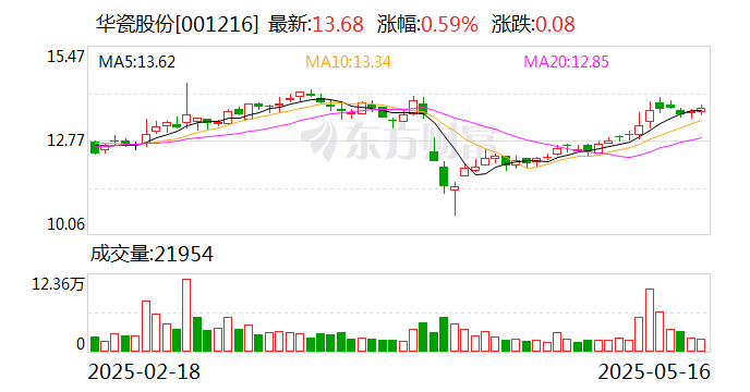 华瓷股份：公司外销订单一直保持平稳增长