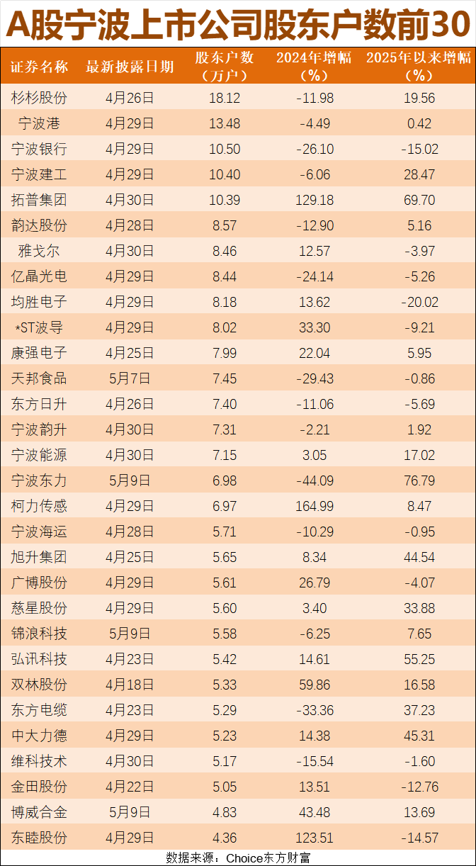 股东总数突破400万！“宁波军团”实力圈粉