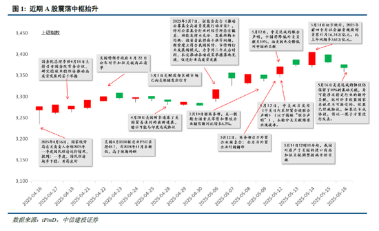 中信建投：宏大叙事退潮，市场寻找新逻辑