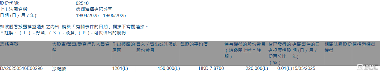 德翔海运(02510.HK)遭执行董事涂鸿麟减持15万股