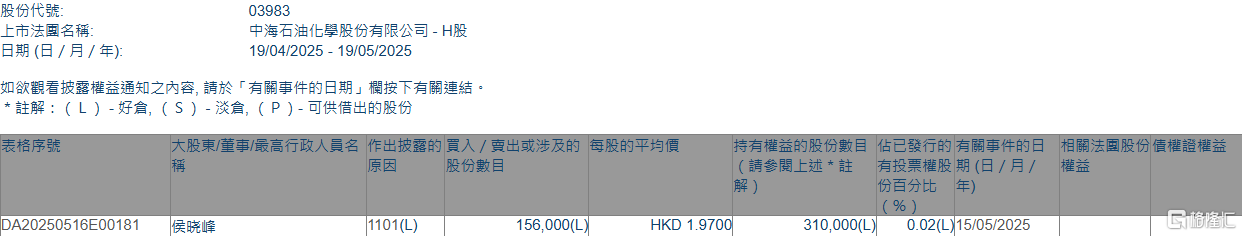 中海石油化学(03983.HK)获执行董事侯晓峰增持15.6万股