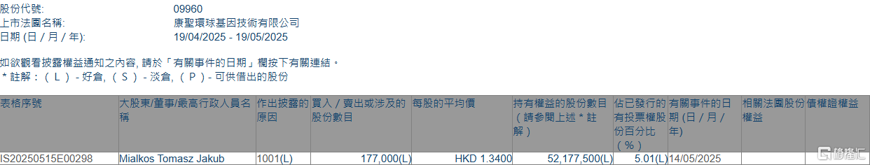 康圣环球(09960.HK)获Mialkos Tomasz Jakub增持17.7万股