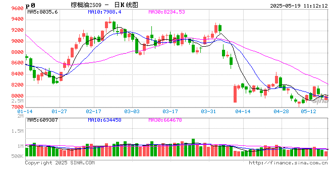光大期货农产品类日报5.19