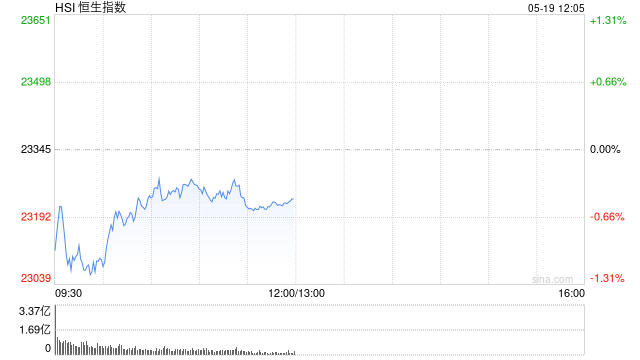 午评：港股恒指跌0.49% 科指跌1.03% 半导体股走强