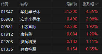 午评：港股恒指跌0.49% 科指跌1.03% 半导体股走强
